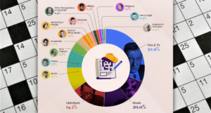 a donut chart of the types of people in crossword clues